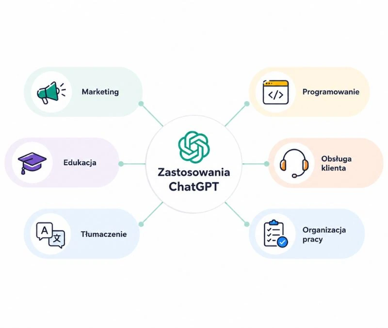 Zastosowania ChatGPT – marketing, edukacja, tłumaczenie, programowanie, obsługa klienta i organizacja pracy