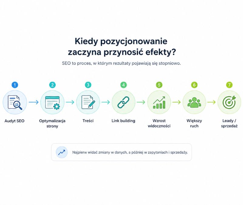 Kiedy pozycjonowanie zaczyna przynosić efekty — proces SEO od audytu po wzrost sprzedaży